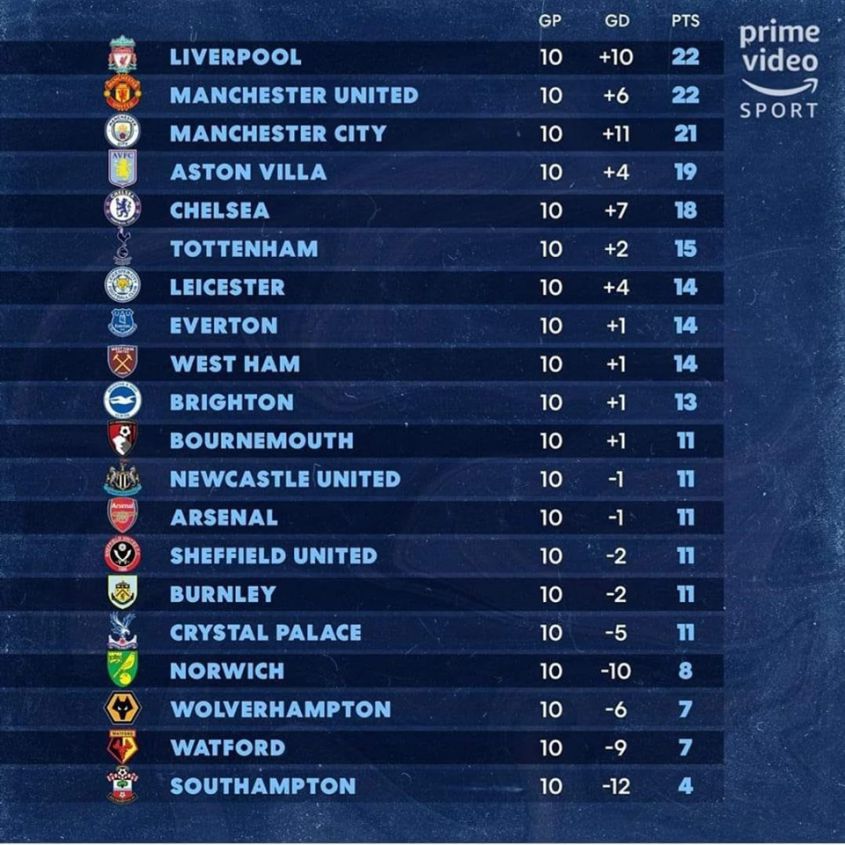 Kompatibel Mit Beitragen Ernährung Premier League Tabela Ehrenwert ...